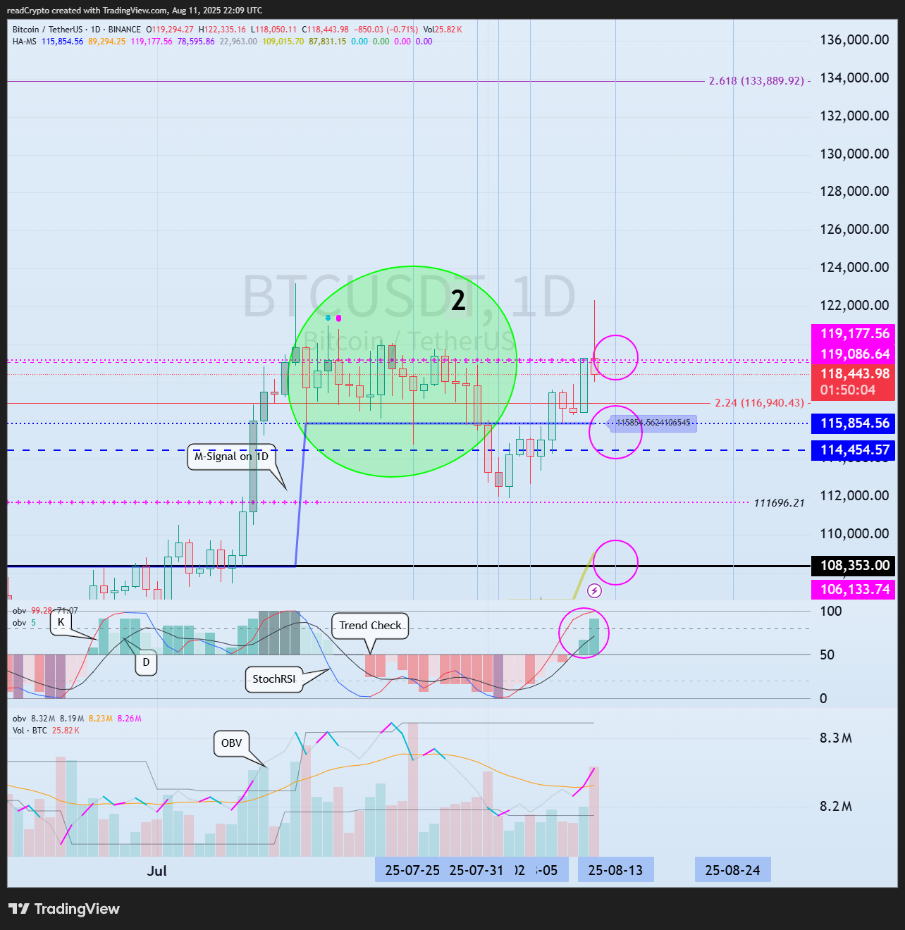 BINANCE:BTCUSDT ‏תמונת גרף מאת readCrypto