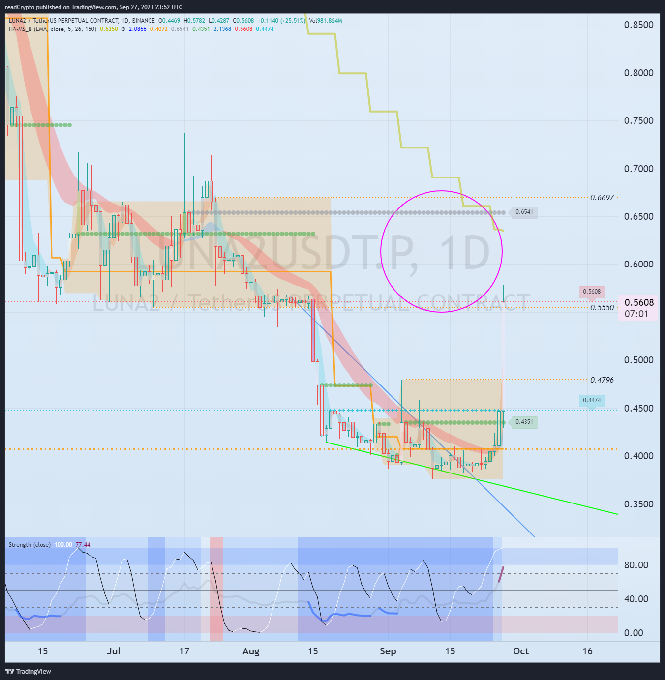 BINANCE:LUNA2USDT.P Chart Image by readCrypto