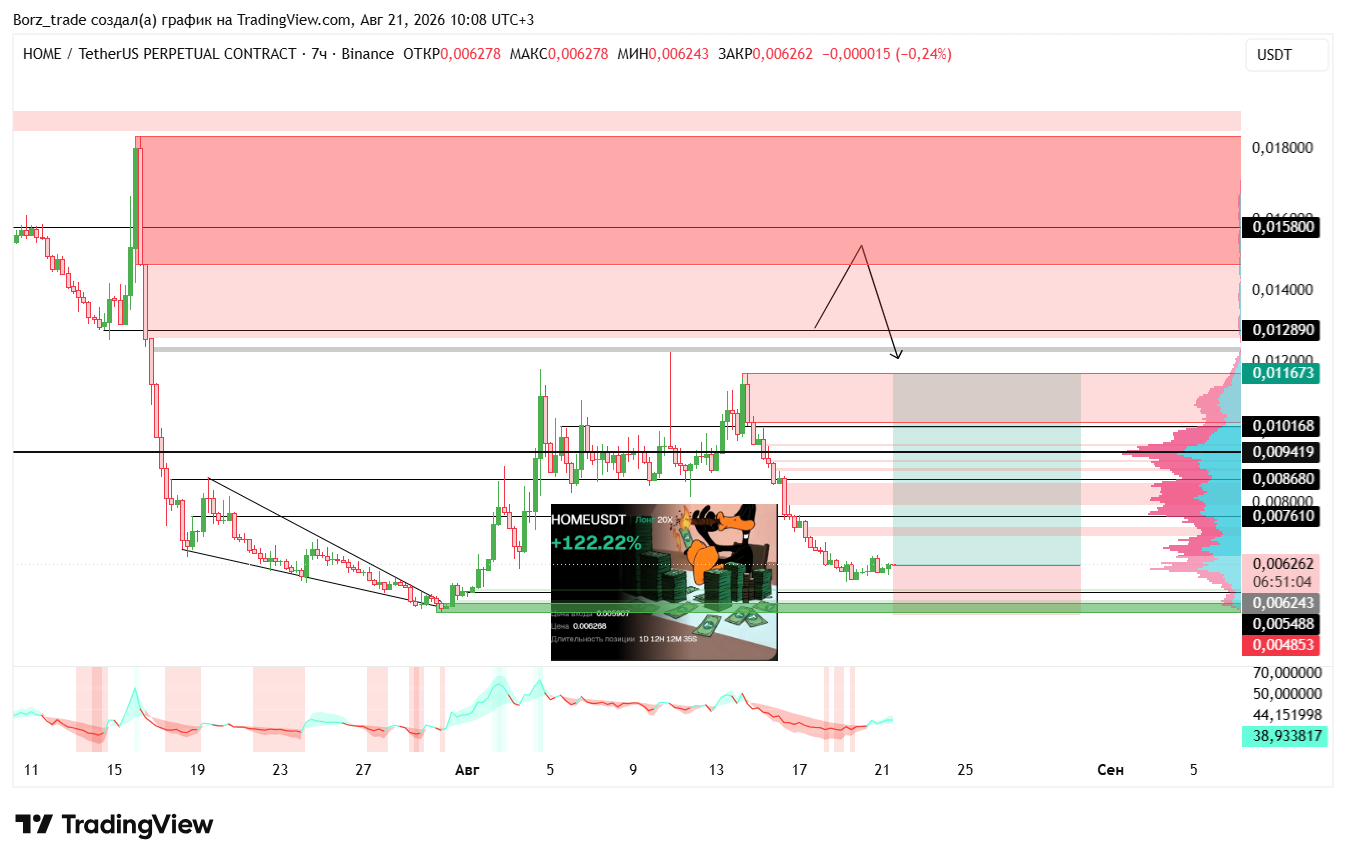 BINANCE:HOMEUSDT.P Chart Image by Borz_trade