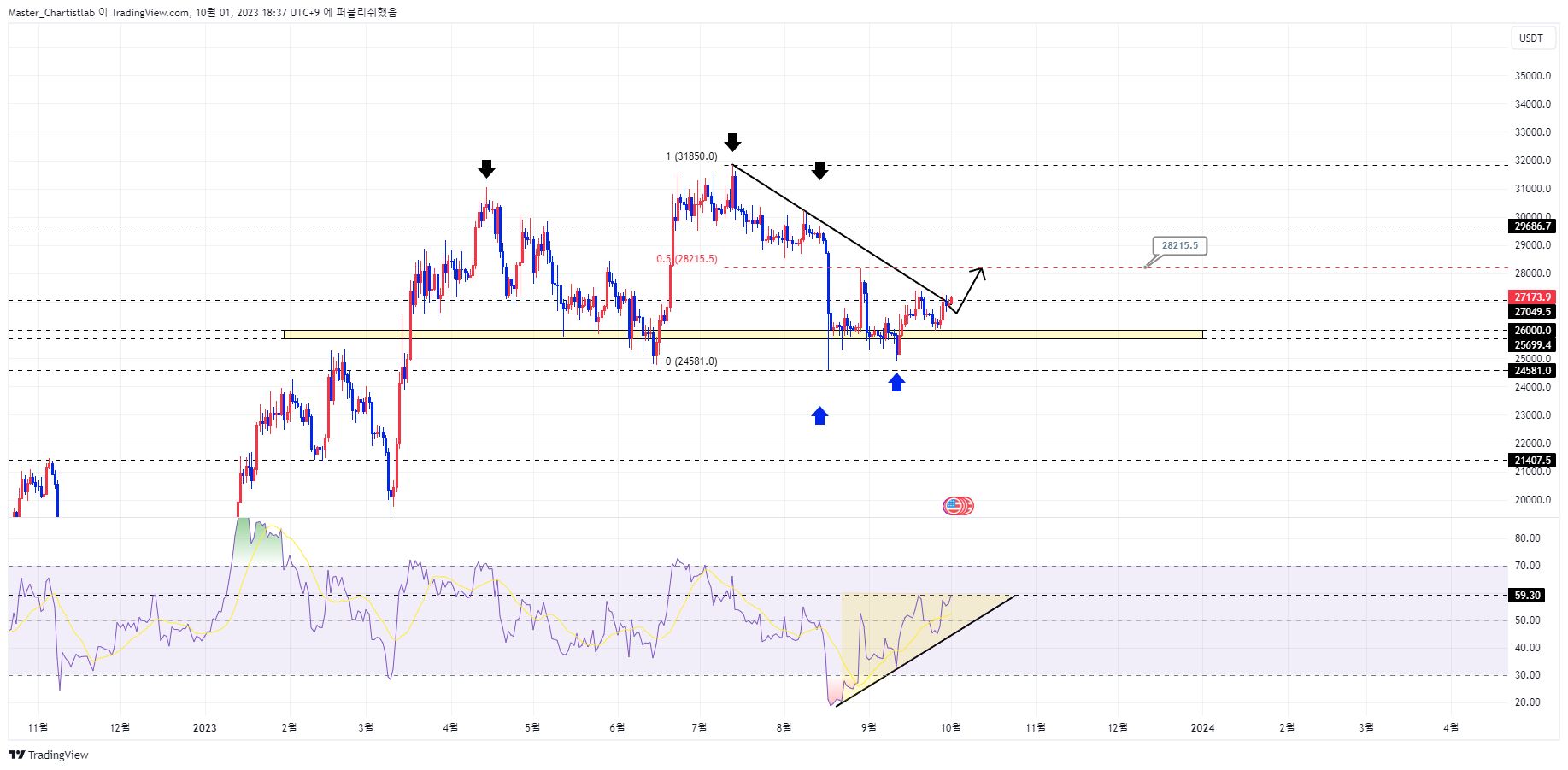 BINANCE:BTCUSDT.P Chart Image by Master_Chartistlab