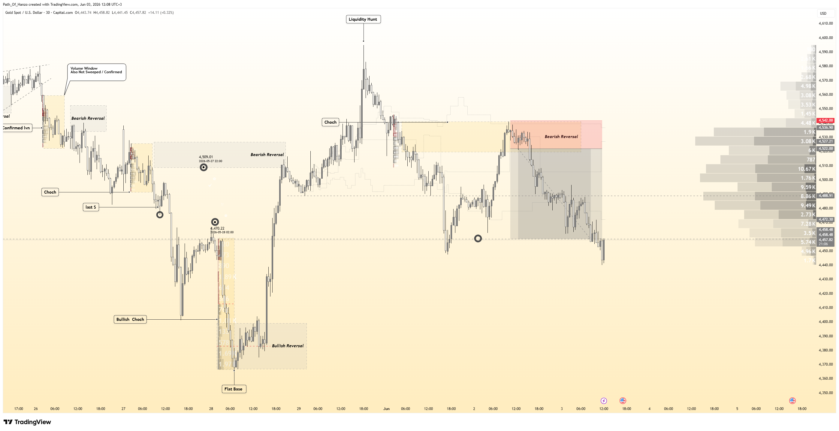 CAPITALCOM:XAUUSD Chart Image by Path_Of_Hanzo