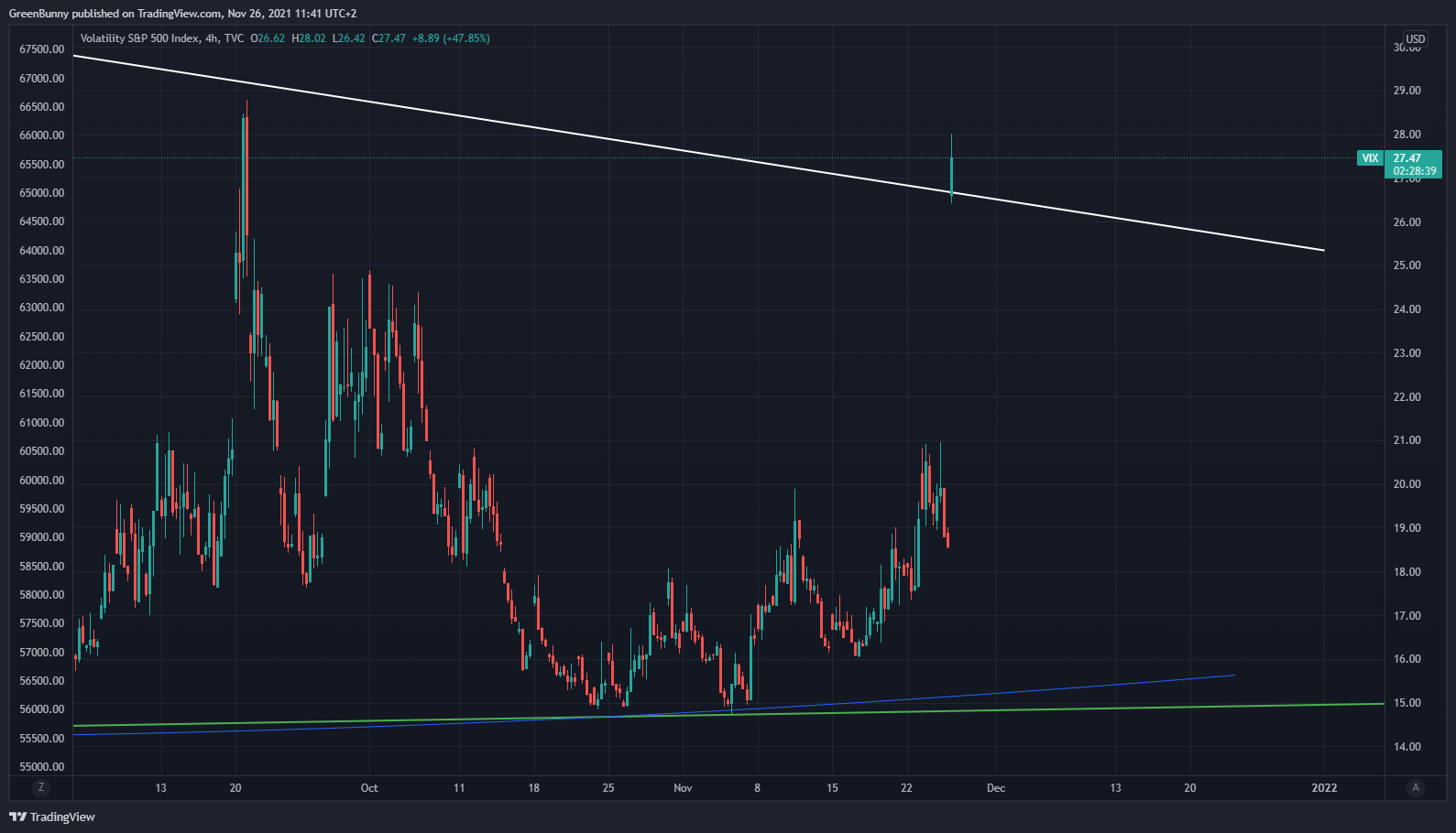 TVC:VIX Chart Image by GreenBunny