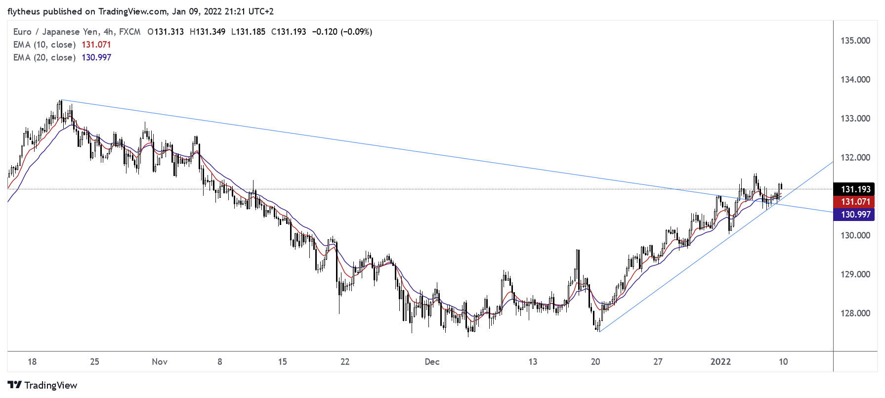 FX:EURJPY Chart Image by TradeLive-