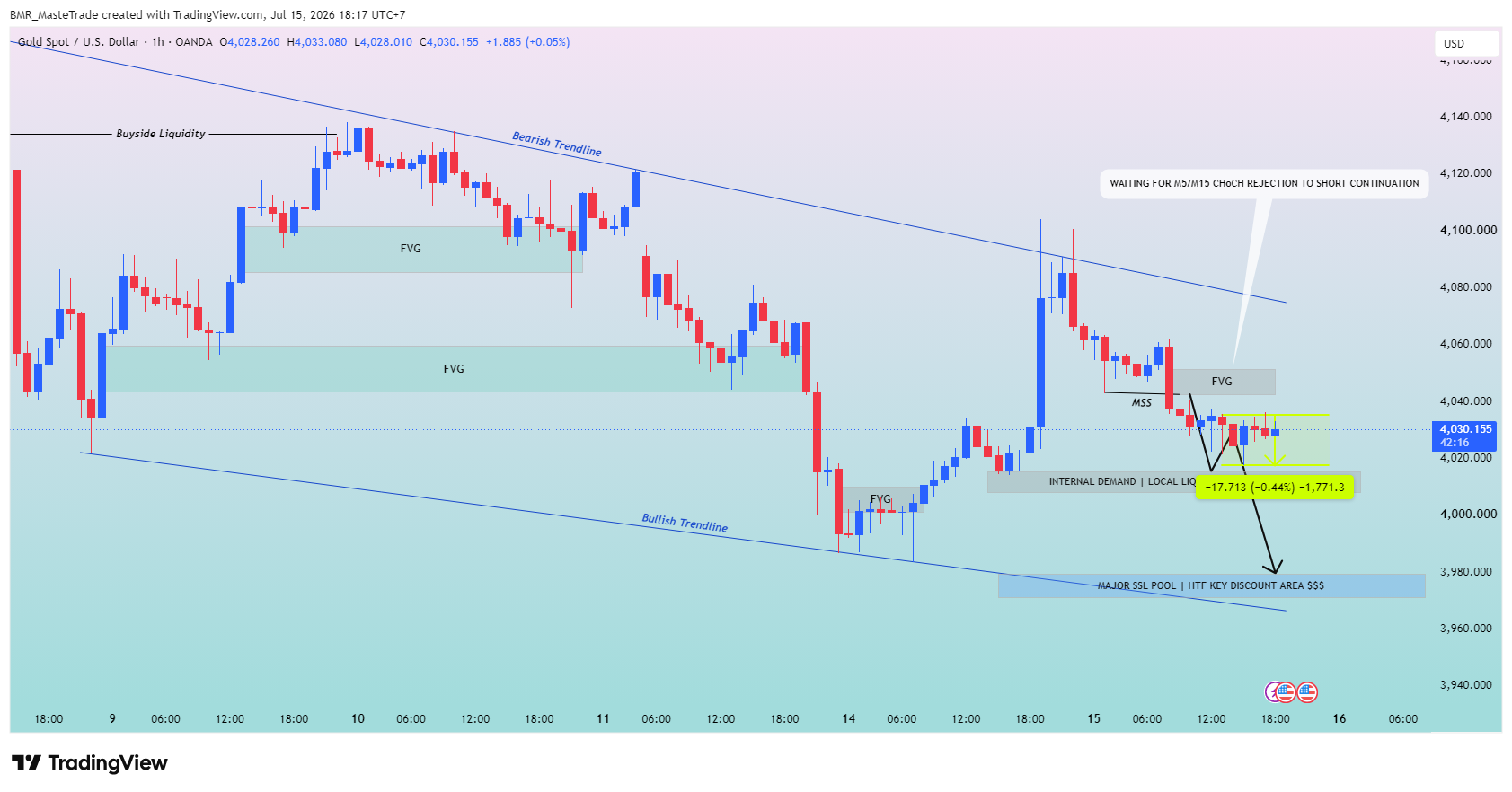 OANDA:XAUUSD Obraz wykresu od BMR_MasteTrade