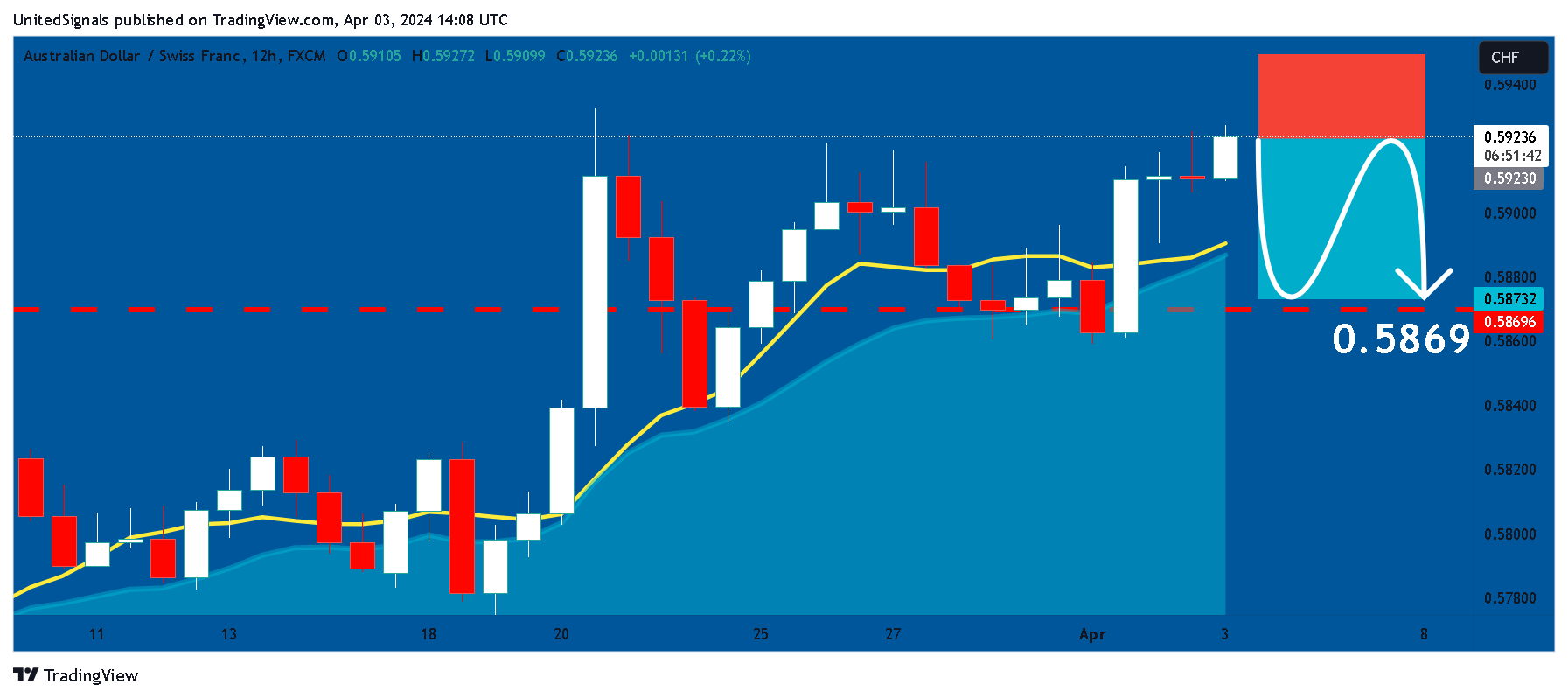FX:AUDCHF Chart Image by UnitedSignals