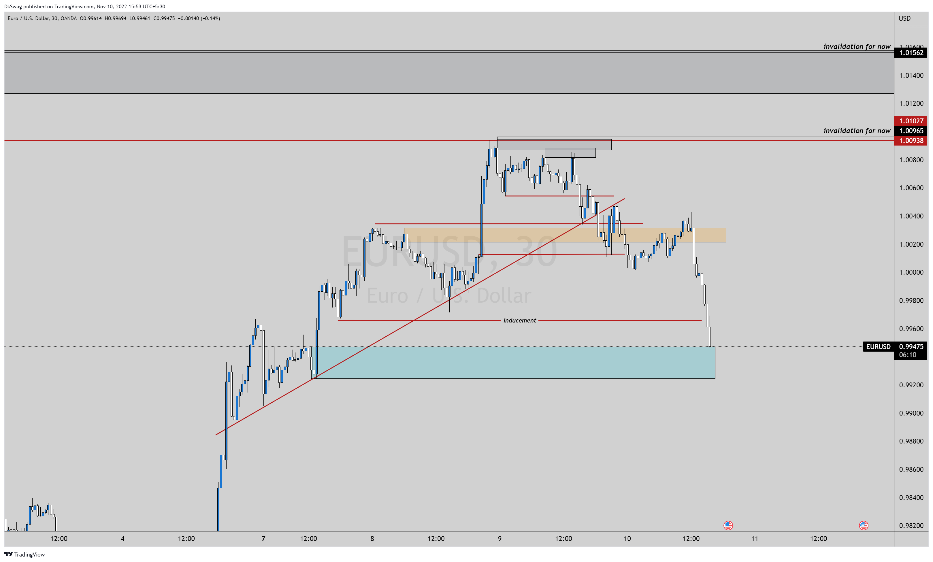OANDA:EURUSD Chart Image by DkSwag