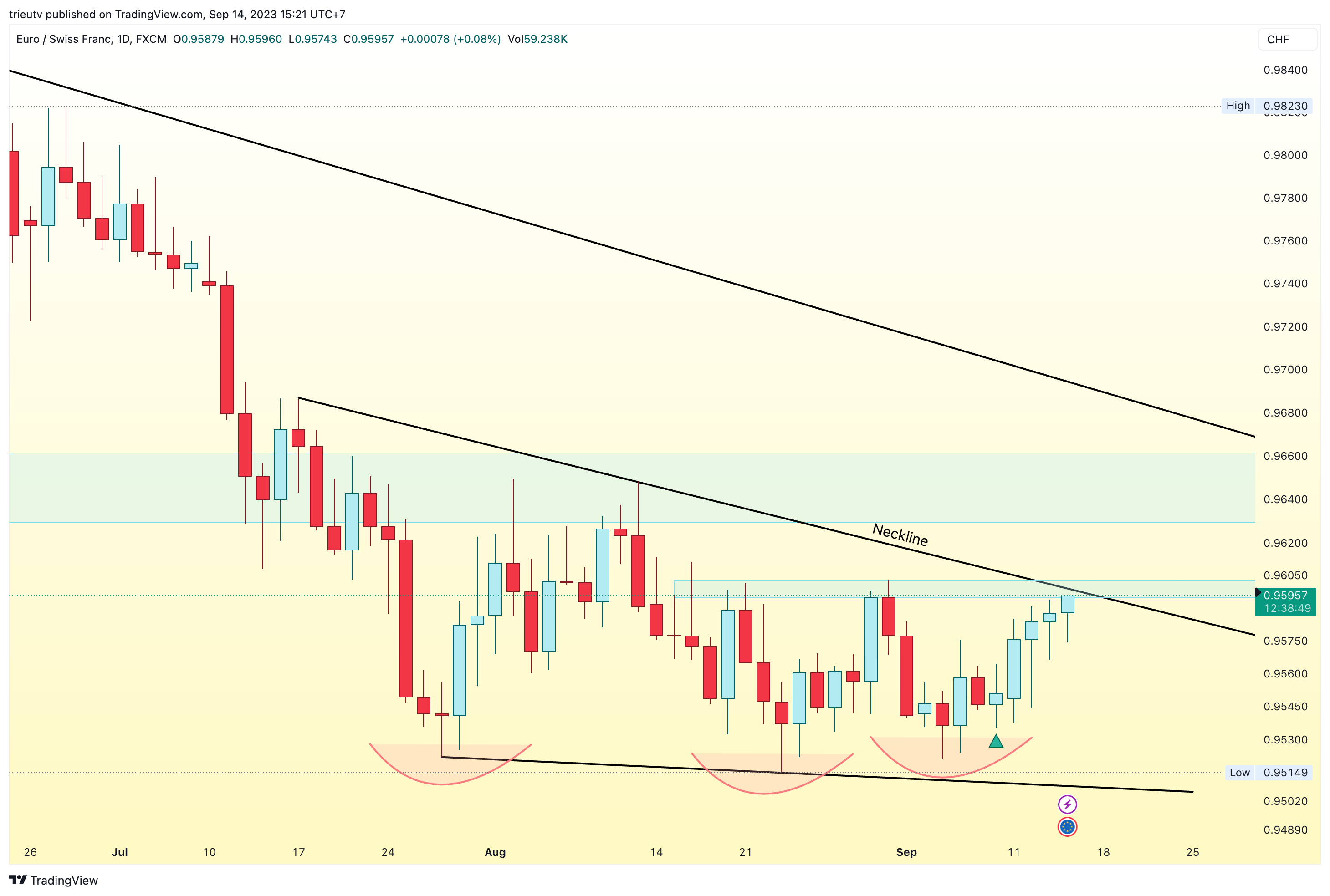 FX:EURCHF Chart Image by mileinvest