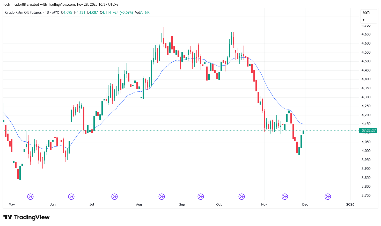 MYX:FCPO1! Chart Image by Tech_Trader88