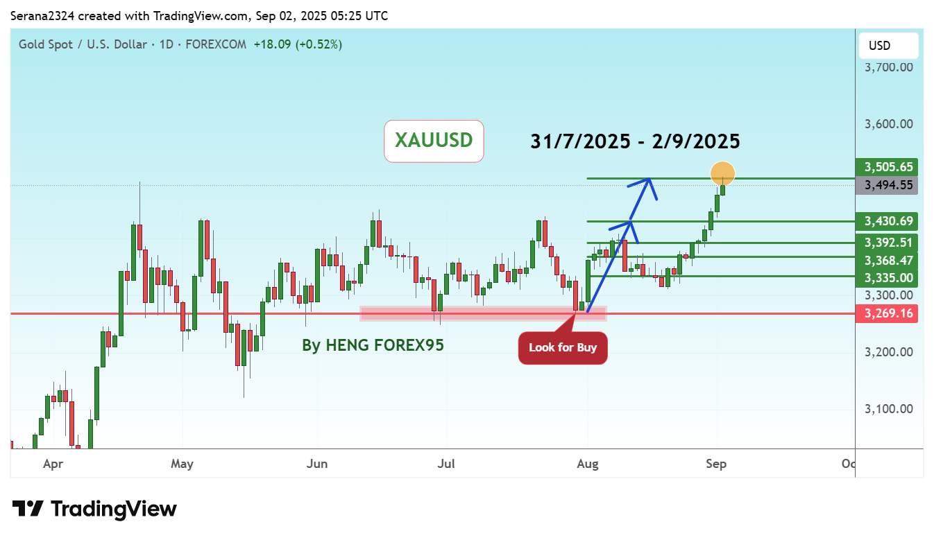 FOREXCOM:XAUUSD Chart Image by Serana2324