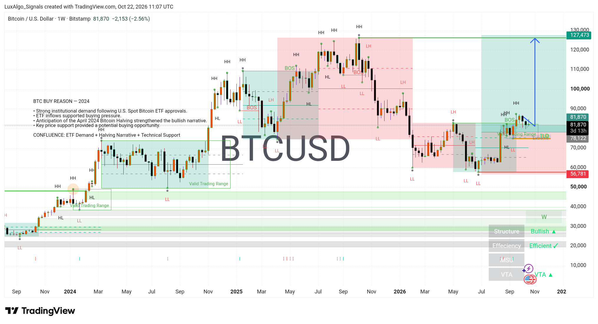 BITSTAMP:BTCUSD Chart Image by LuxAlgo_Signals