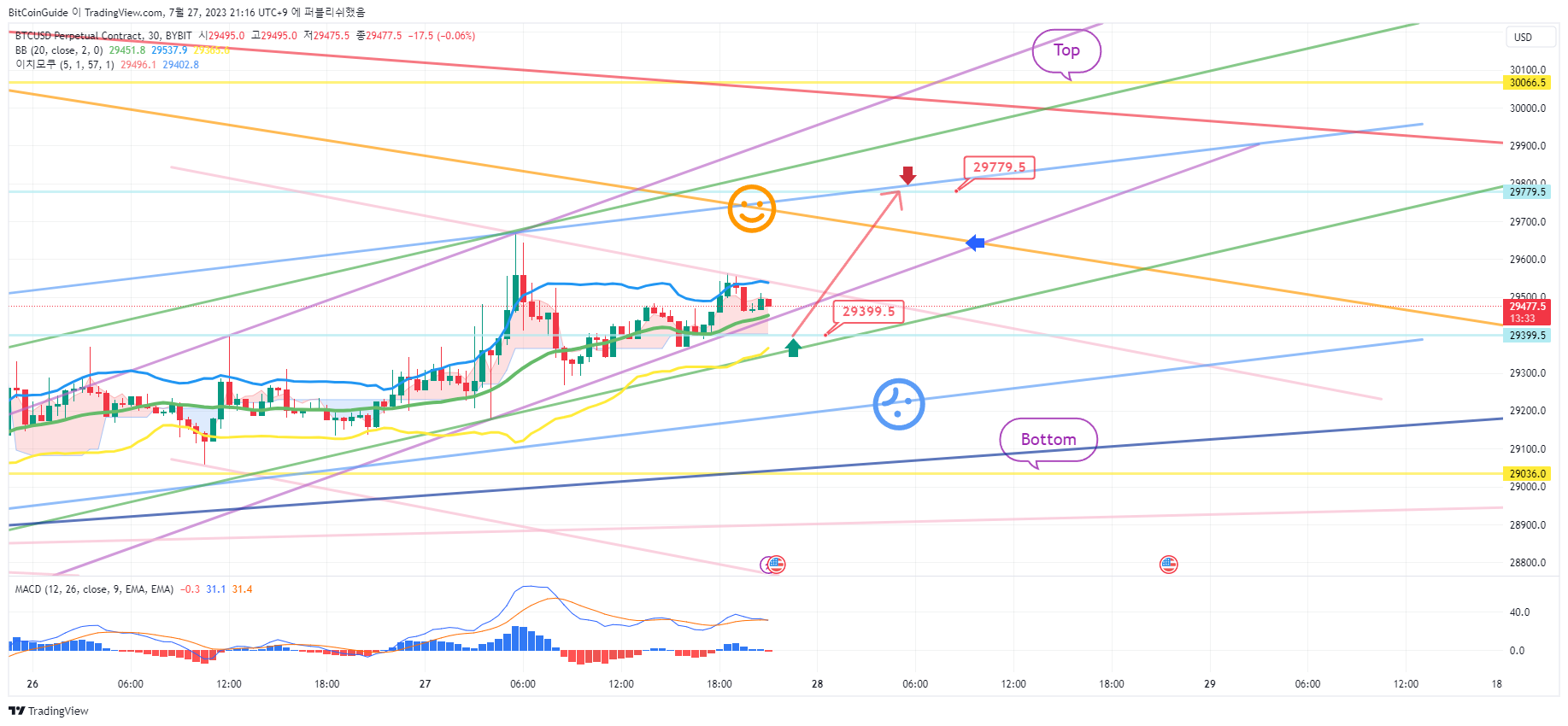 BYBIT:BTCUSD.P Ảnh biểu đồ của BitCoinGuide
