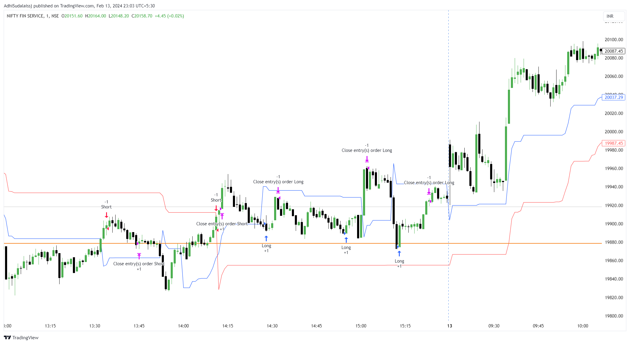 NSE:CNXFINANCE Chart Image by AdhiSudalaissj