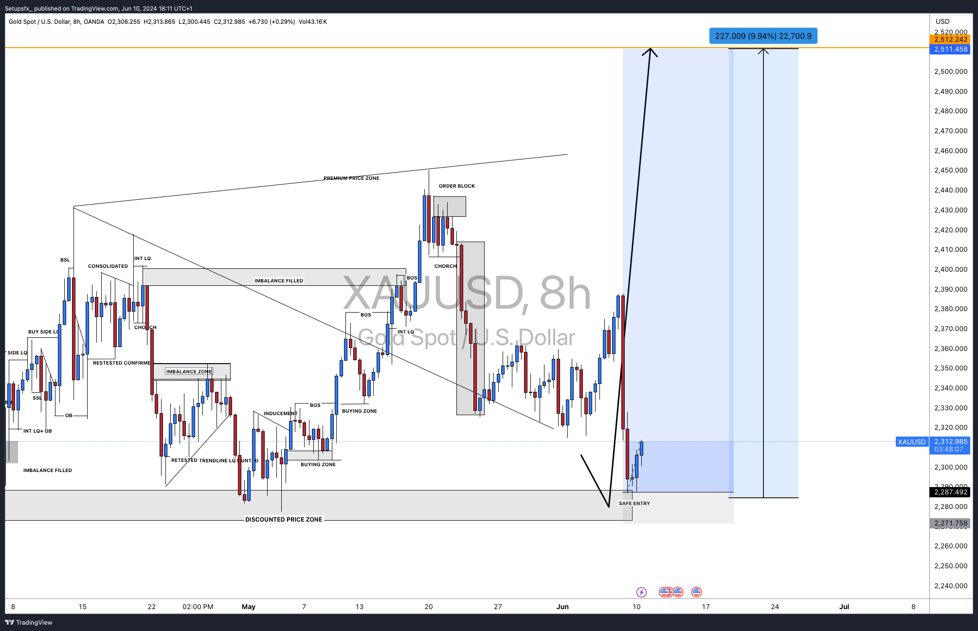 OANDA:XAUUSD Chart Image by Setupsfx_