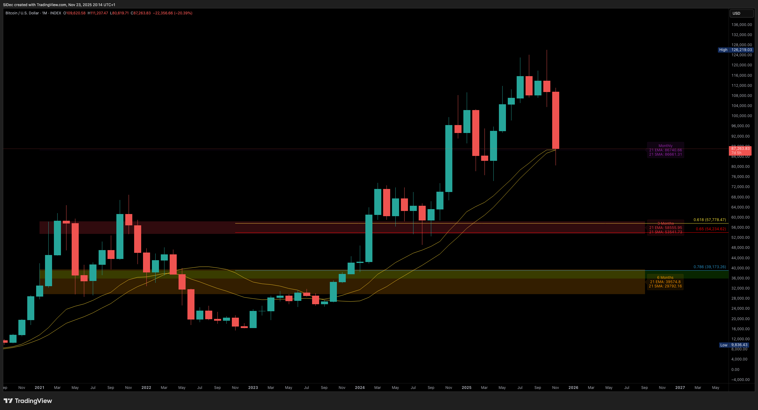 INDEX:BTCUSD Chart Image by SiDec