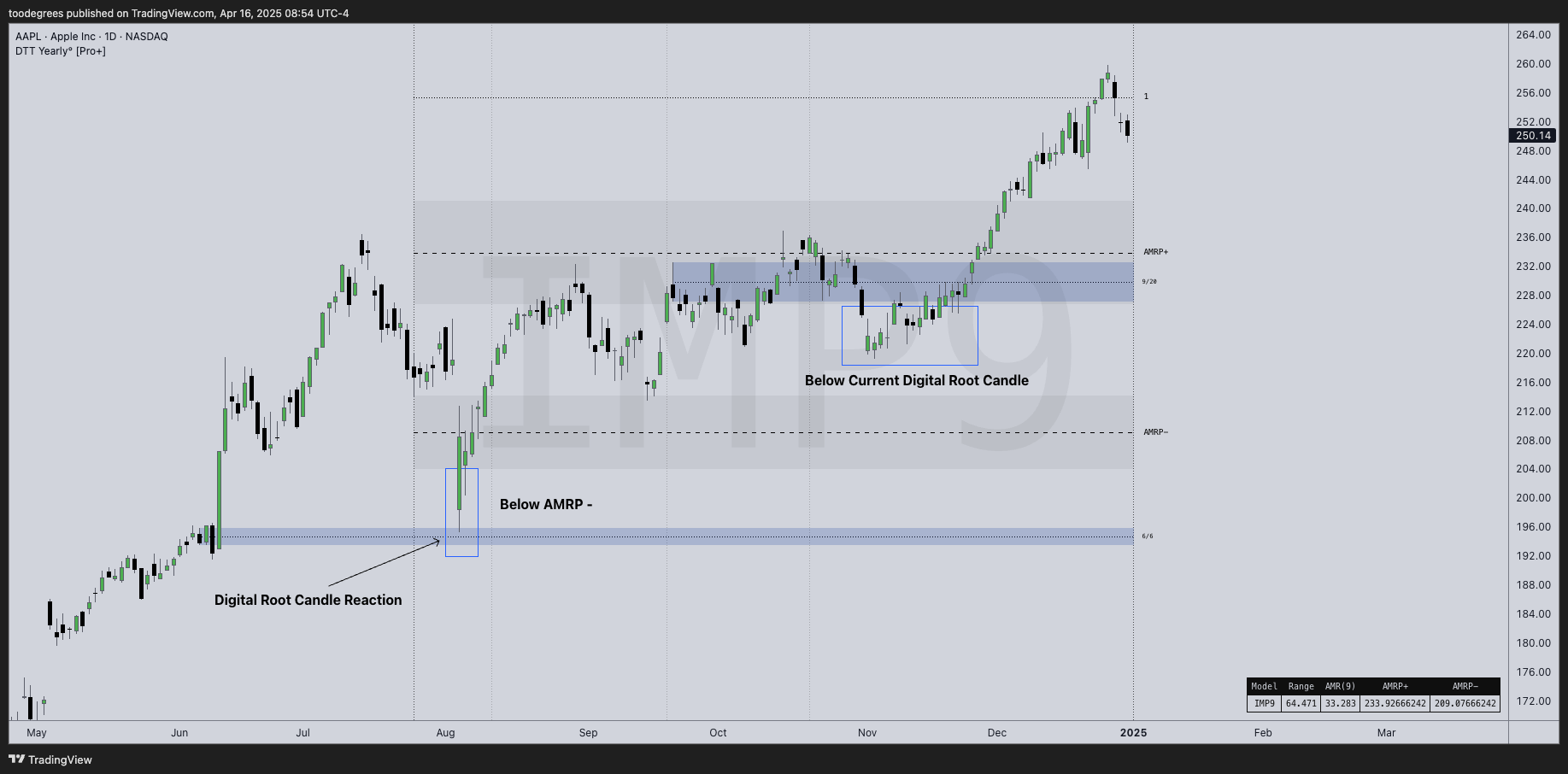 BATS:AAPL Chart Image by toodegrees
