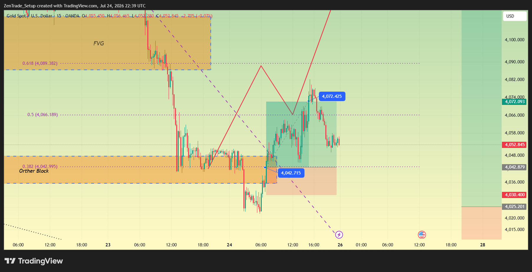 OANDA:XAUUSD ภาพชาร์ต โดย ZenTrade_Setup