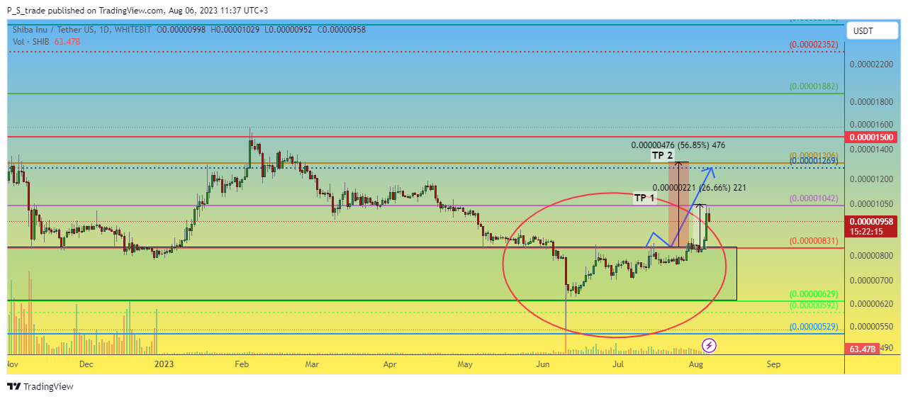 WHITEBIT:SHIBUSDT صورة الرسم البياني by P_S_trade