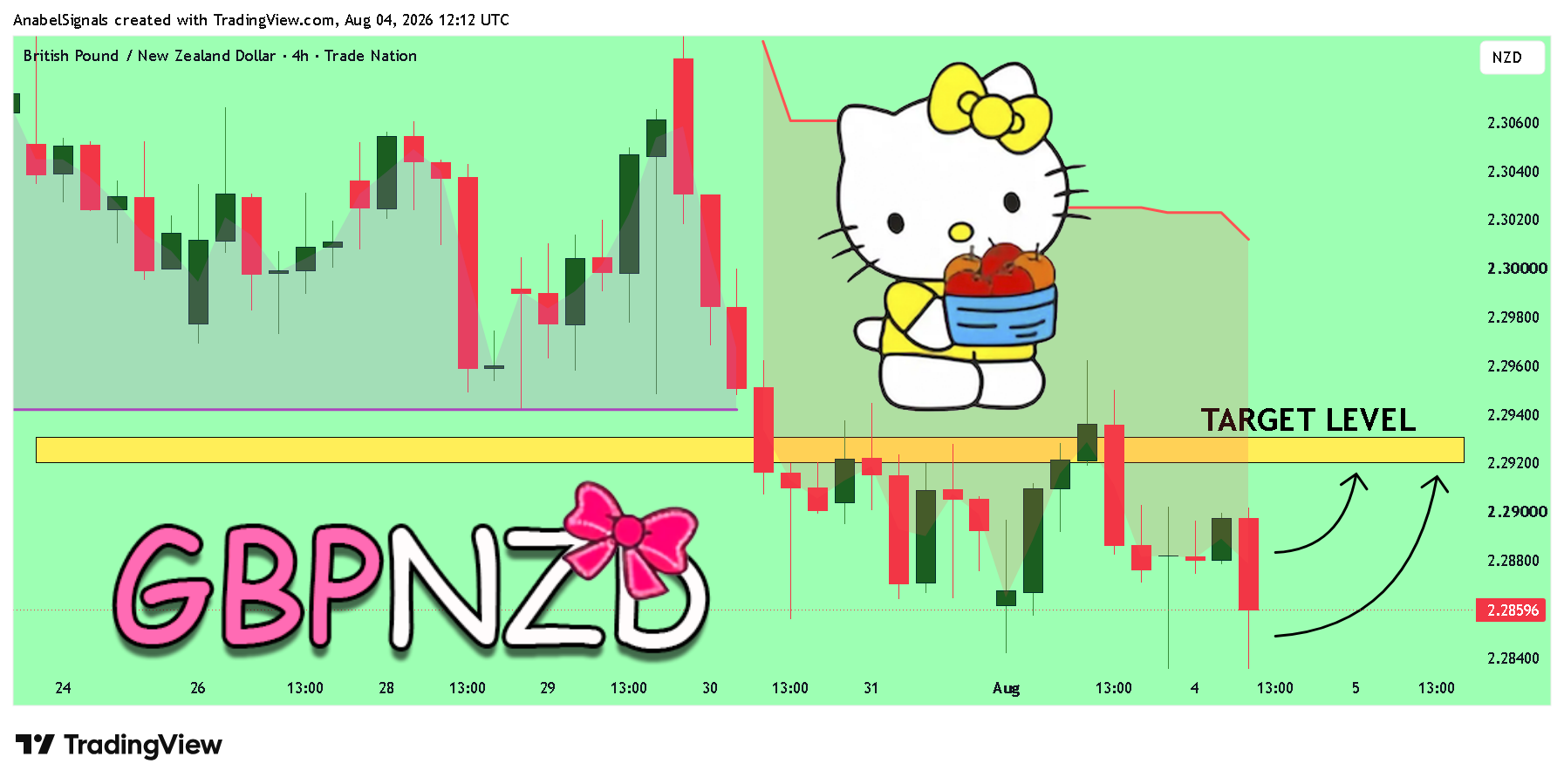 TRADENATION:GBPNZD Chart Image by AnabelSignals