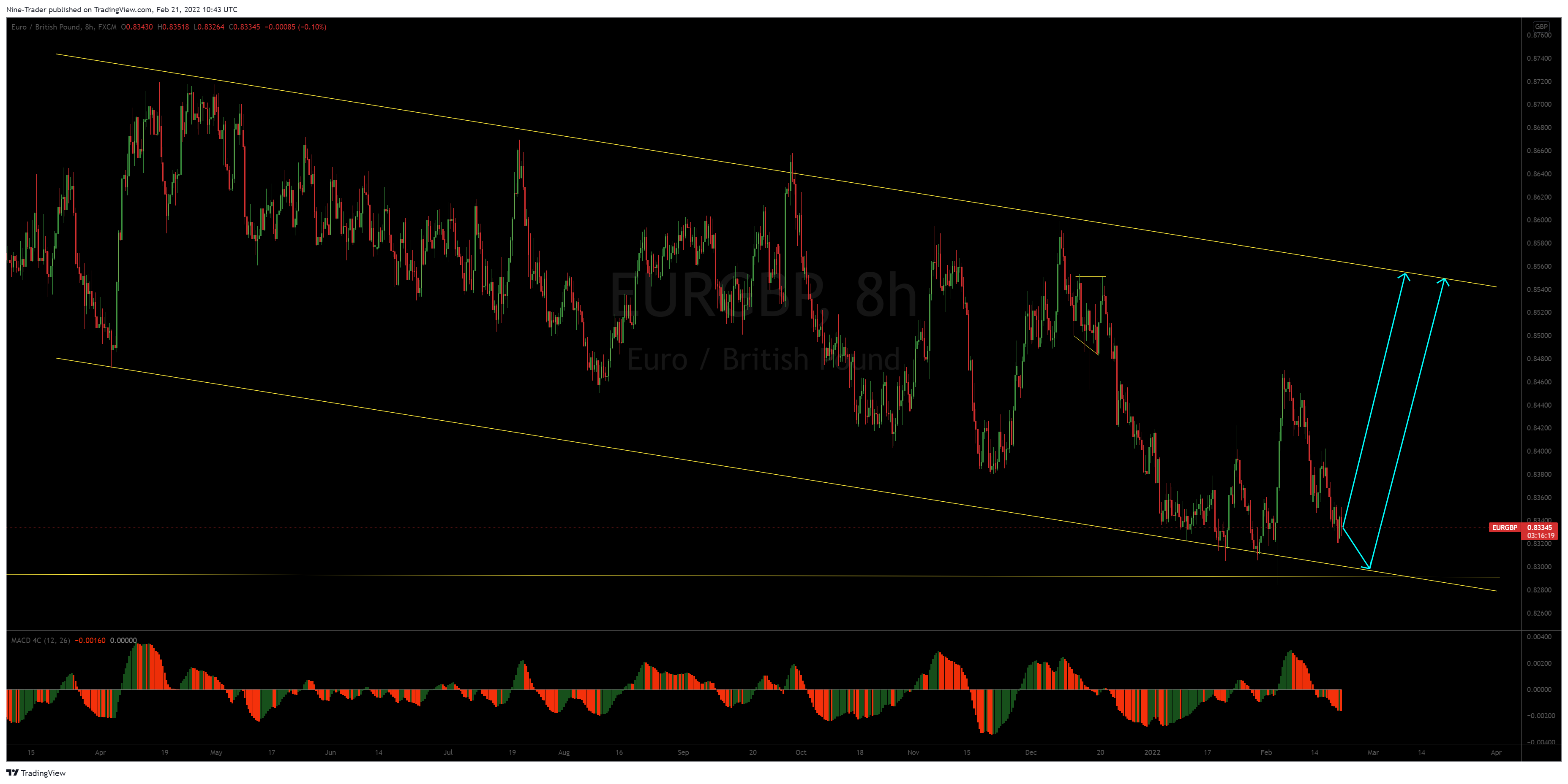 FX:EURGBP Chart Image by Flow_Master044