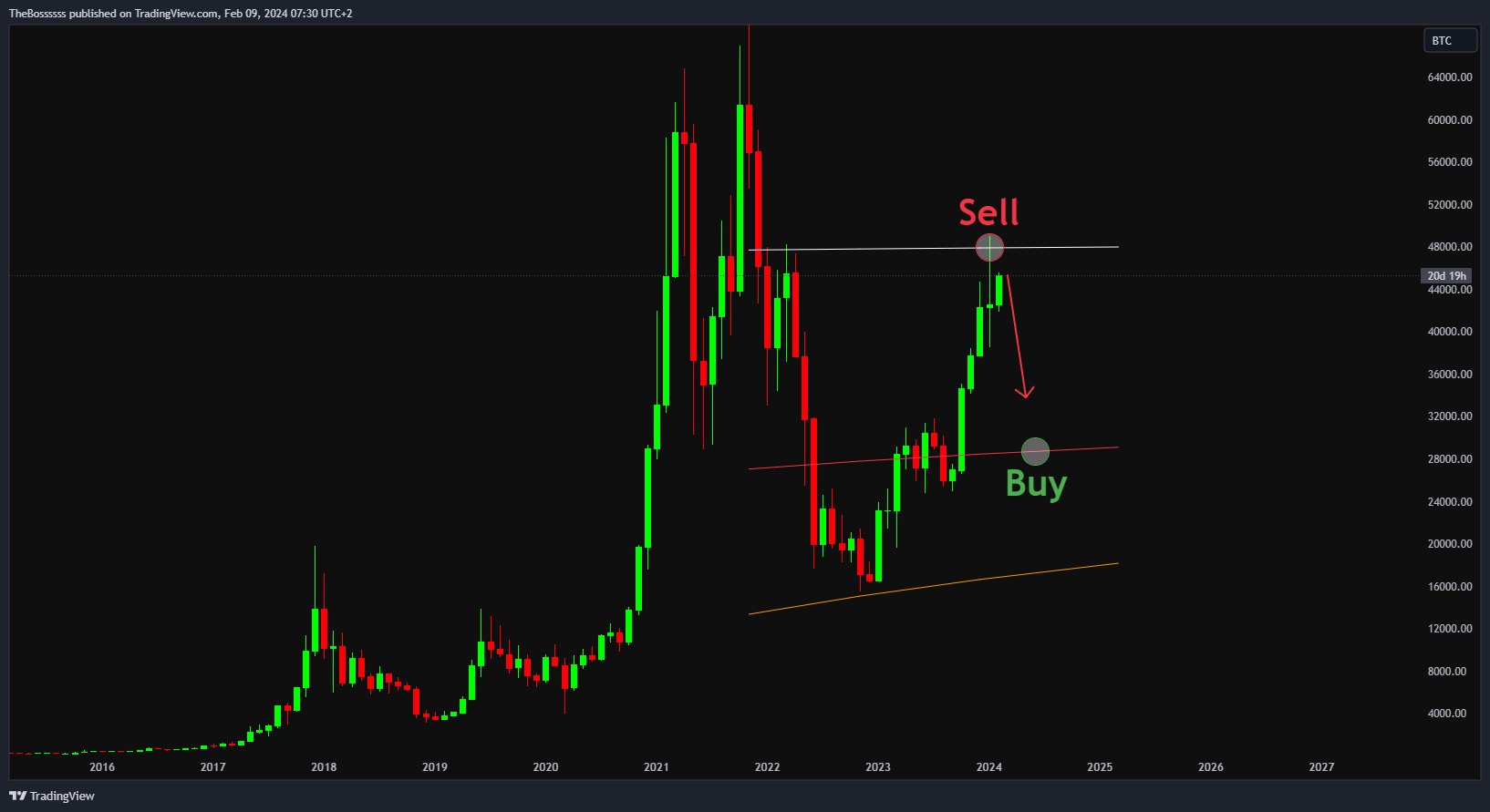 BNC:BLX Chart Image by TheBossssss