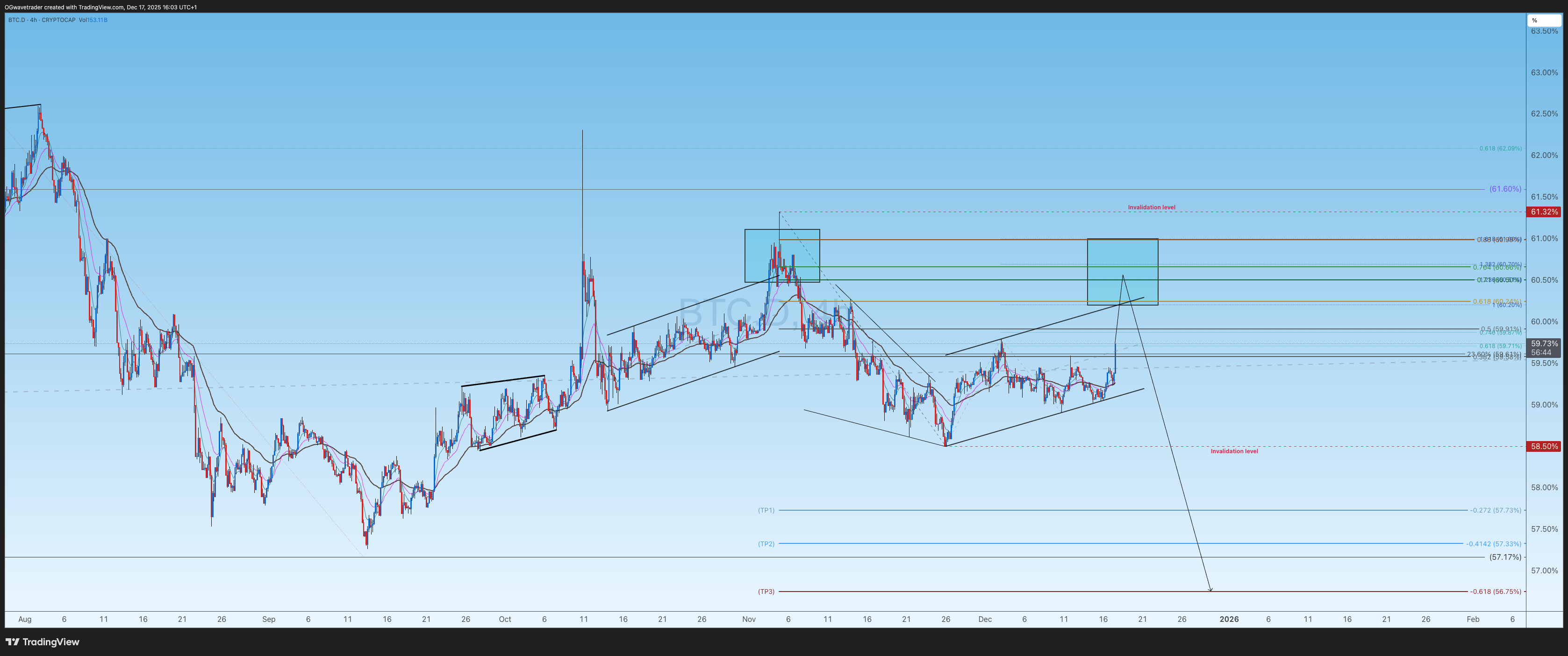 CRYPTOCAP:BTC.D 차트 이미지 - OGwavetrader 제공