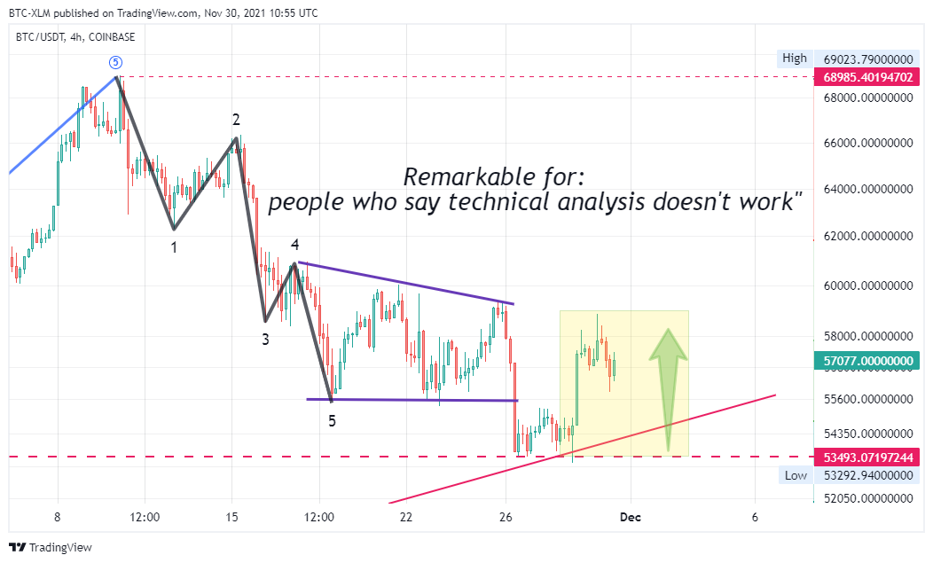 Снимок графика «COINBASE:BTCUSDT» от BTC-XLM