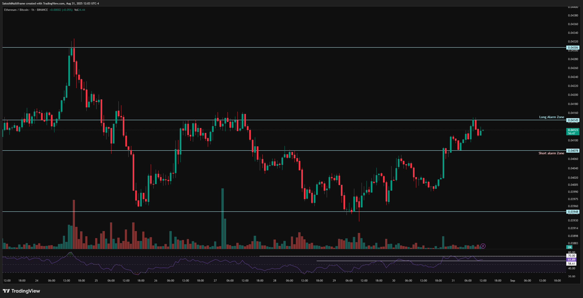 BINANCE:ETHBTC Chart Image by FireHoseReel