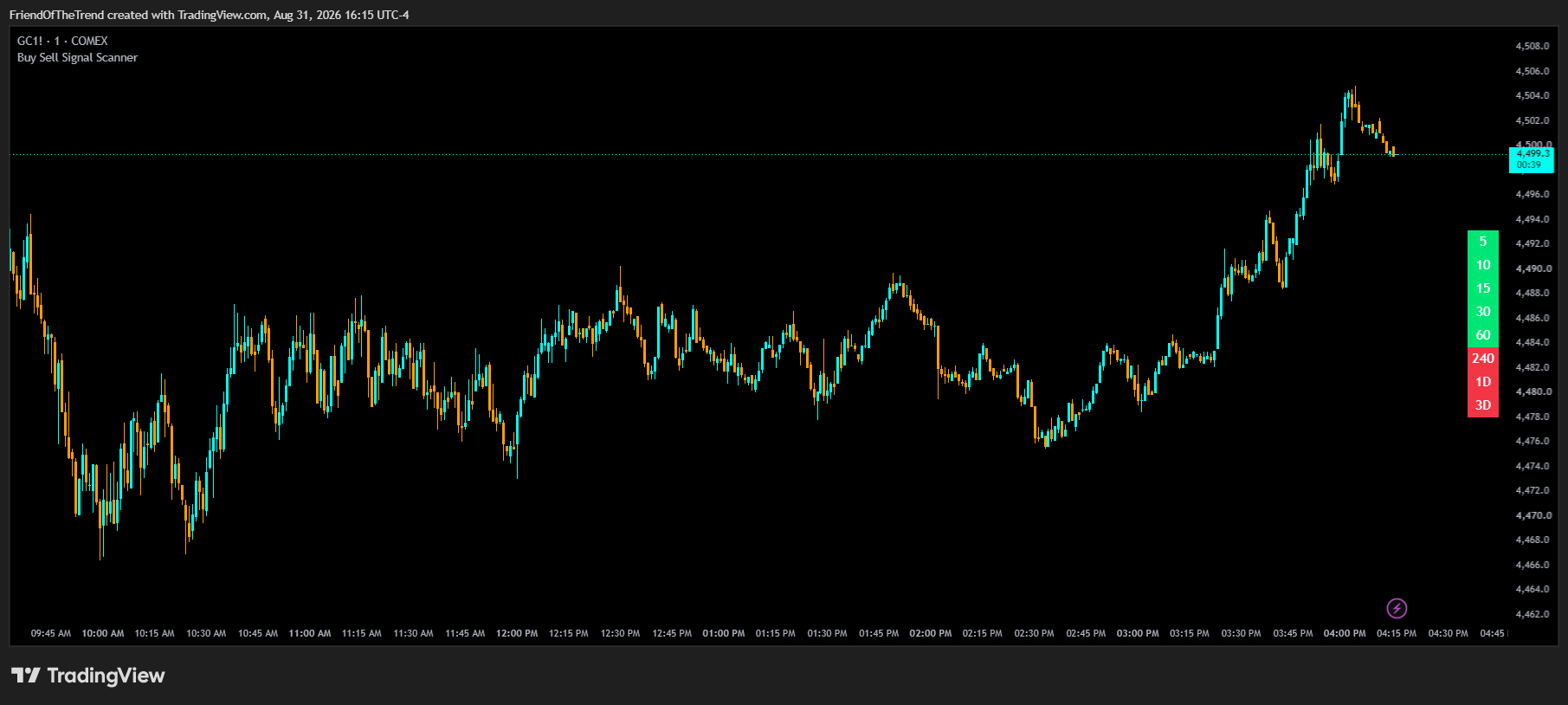 COMEX:GC1! Chart Image by TrendFriendIndicators