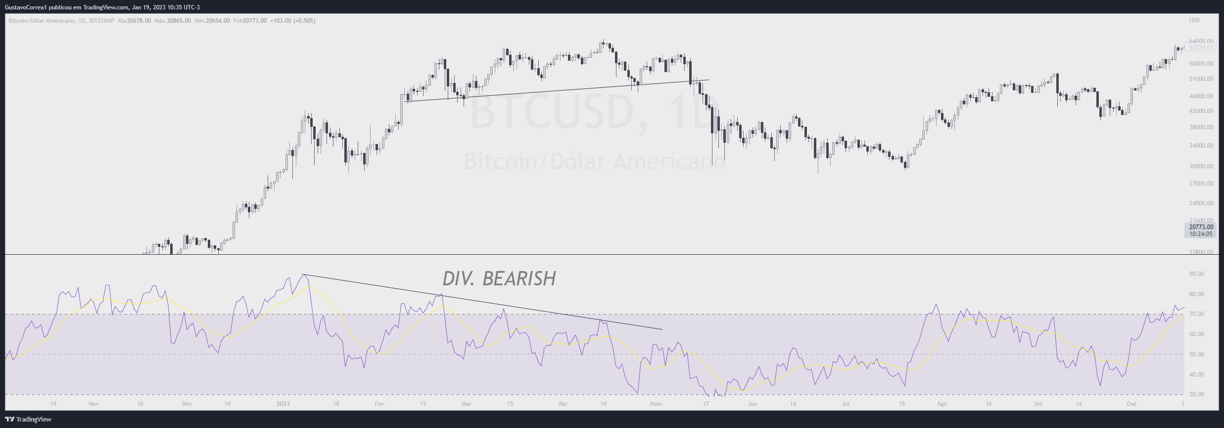 BITSTAMP:BTCUSD Chart Image by GustavoCorrea1
