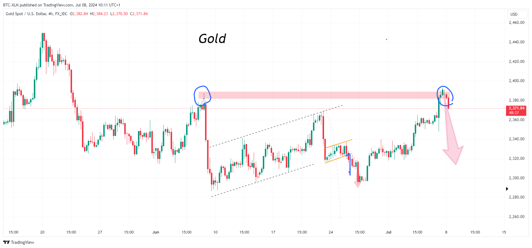 FX_IDC:XAUUSD Chart Image by BTC-XLM