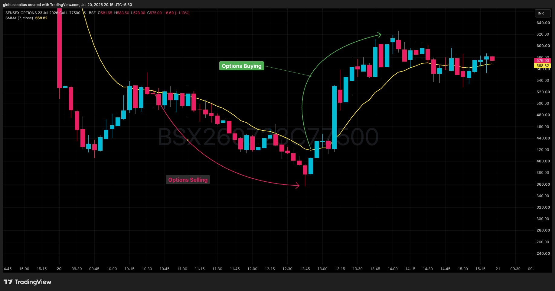 BSE:BSX260723C77500 Chart Image by globuscapitas