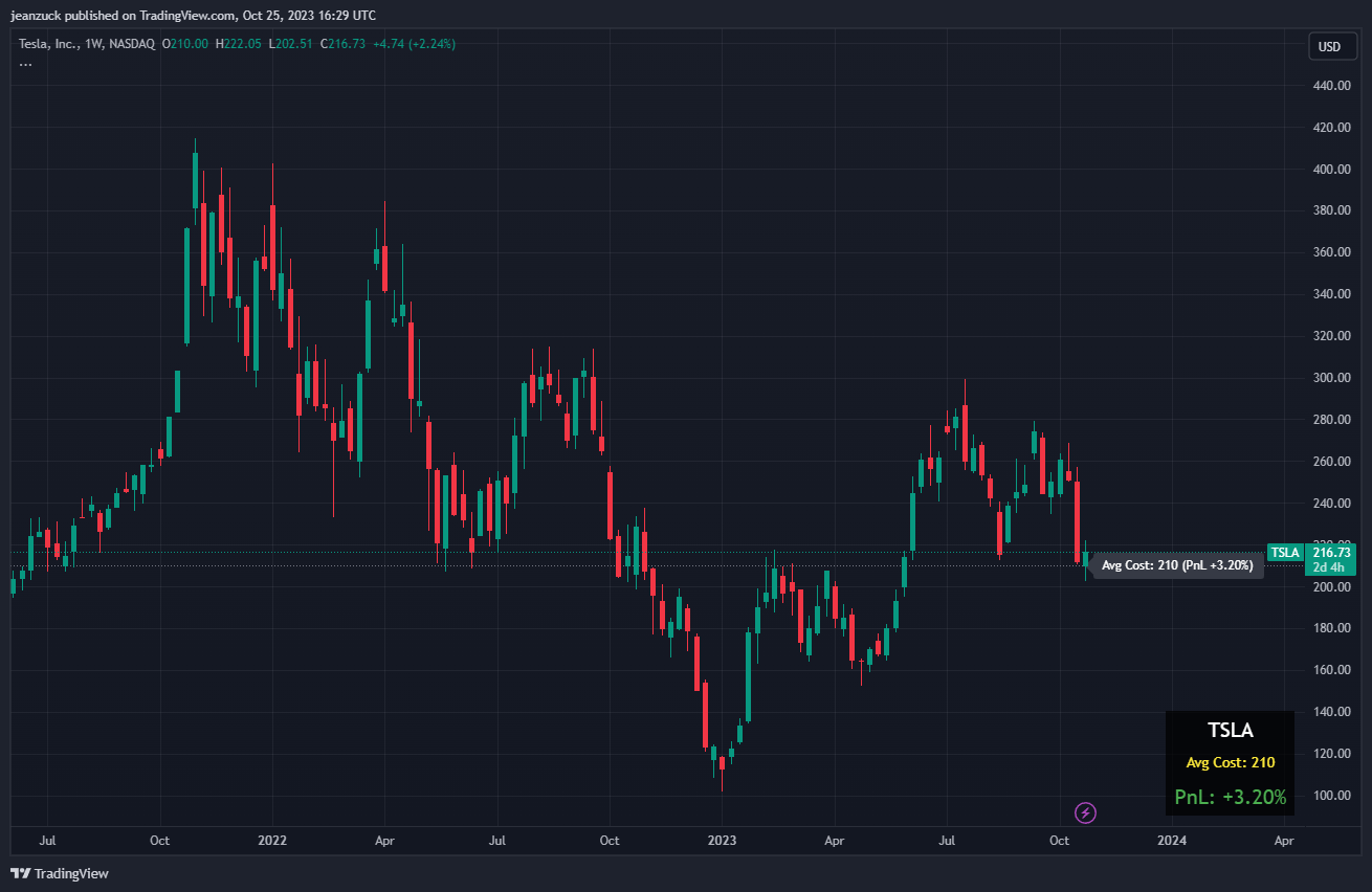 BATS:TSLA Chart Image by jeanzuck