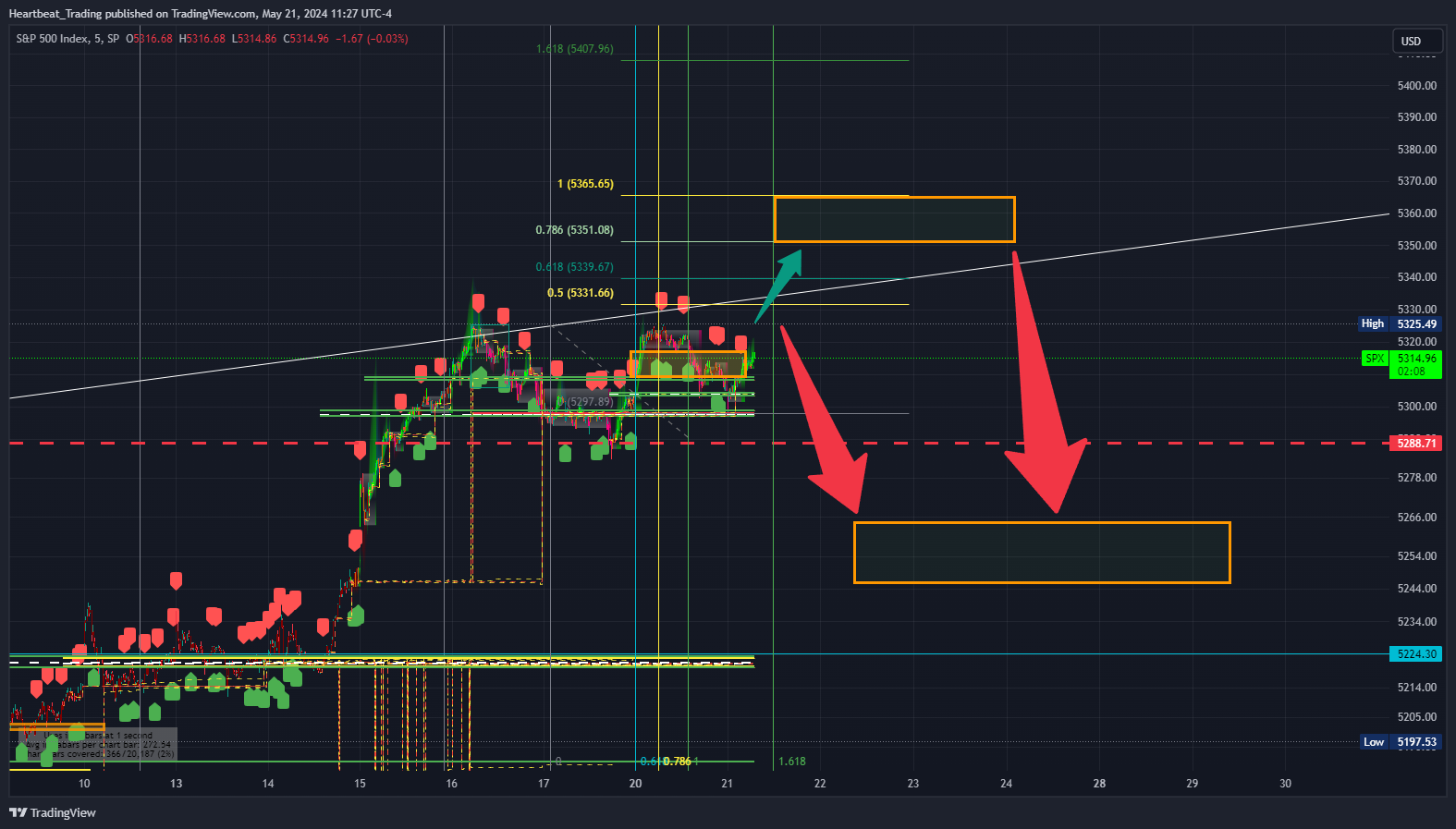 SP:SPX Chart Image by Heartbeat_Trading