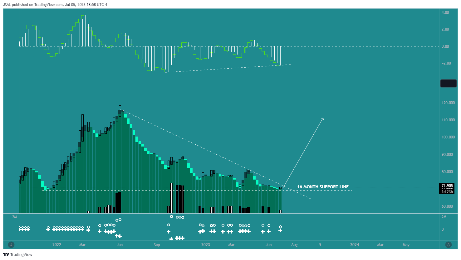 BLACKBULL:WTI Chartbild von JSAL