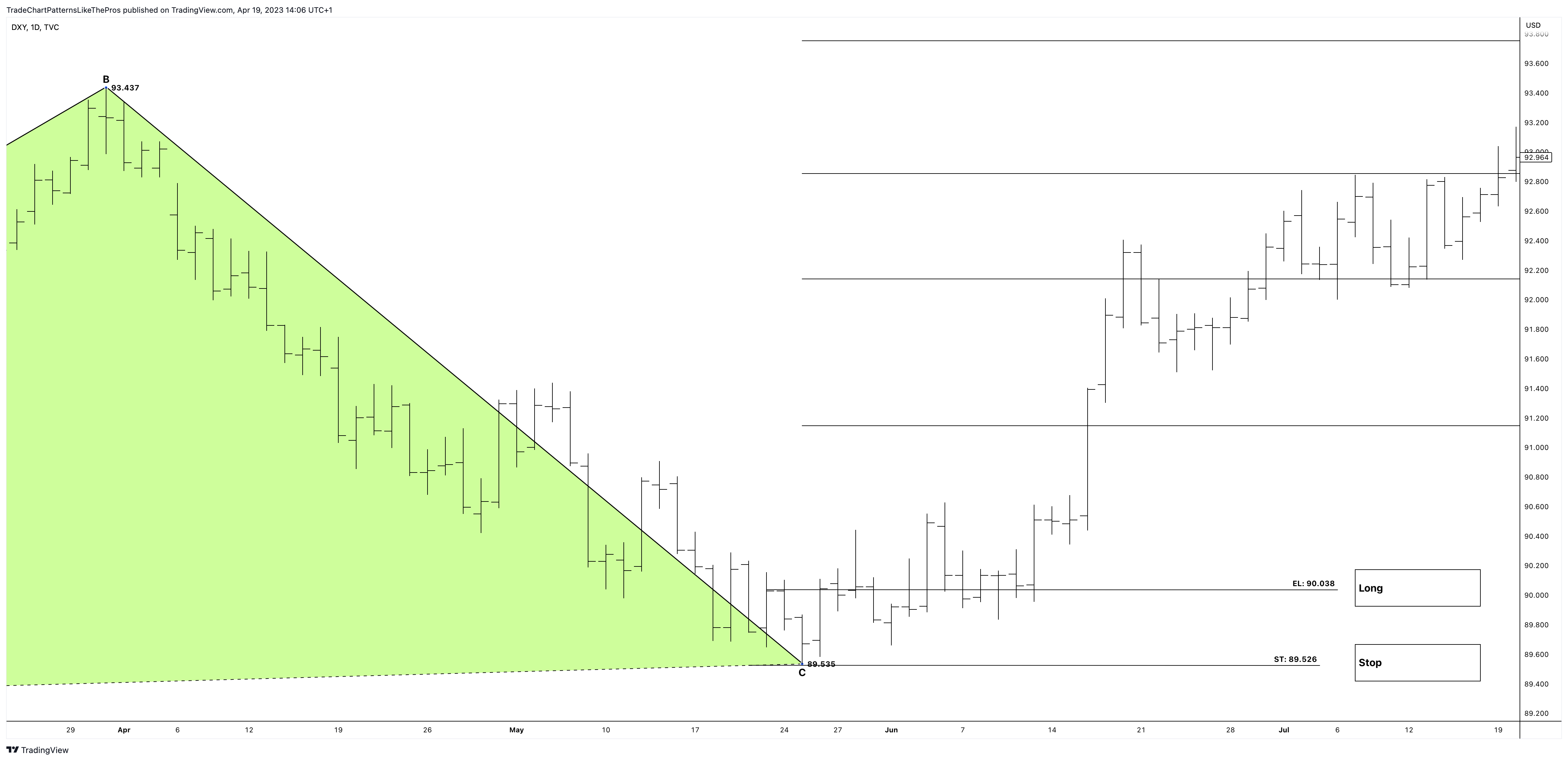 TVC:DXY Chart Image by TradeChartPatternsLikeThePros