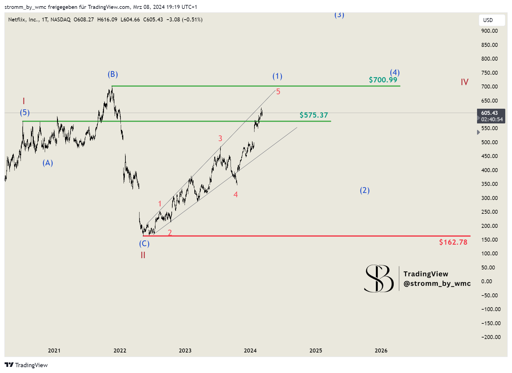 BATS:NFLX Chart Image by stromm