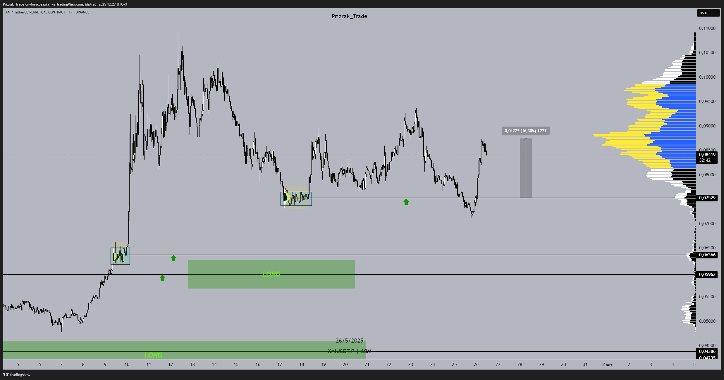 BINANCE:XAIUSDT.P Chart Image by Prizrak_Trade