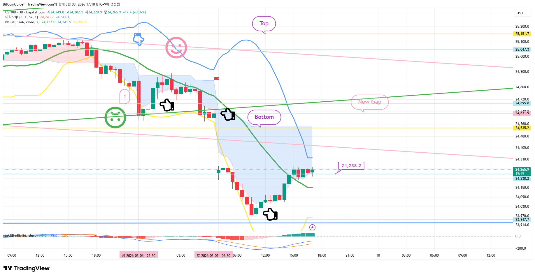 CAPITALCOM:US100 Chart Image by BitCoinGuide