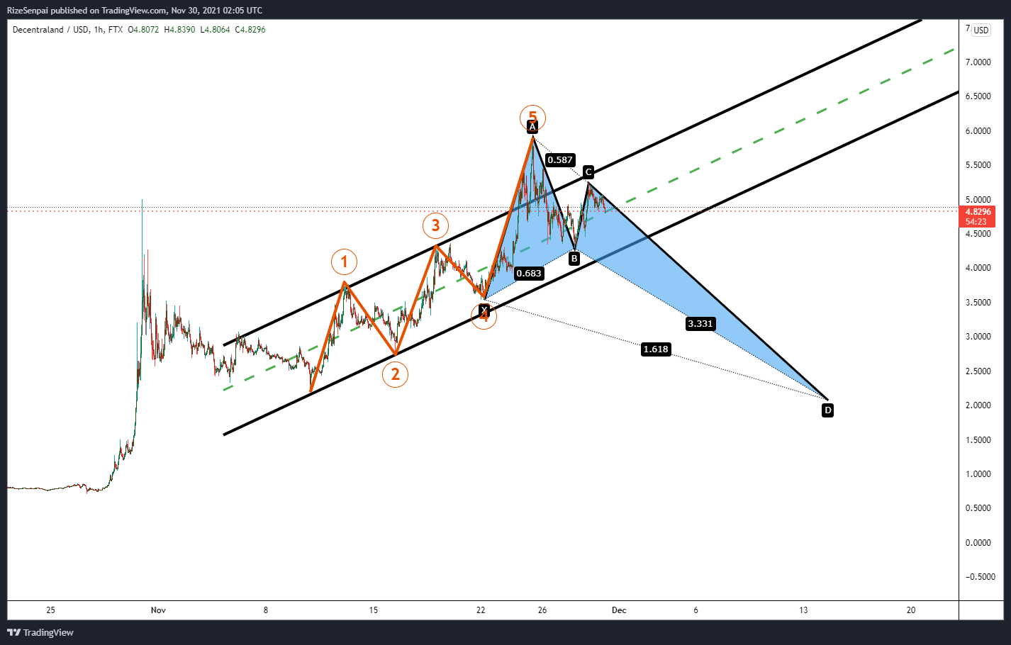 FTX:MANAUSD Chart Image by RizeSenpai