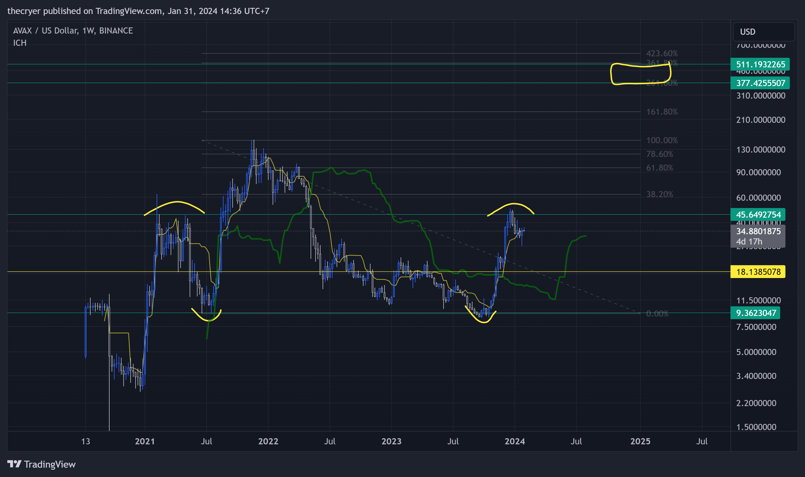 BINANCE:AVAXUSD Chart Image by thecryer