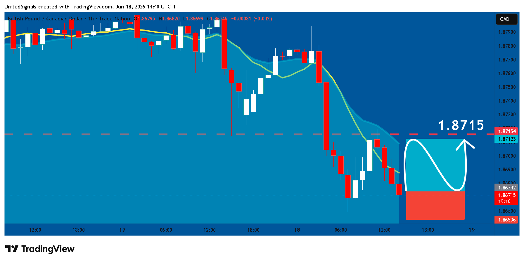 TRADENATION:GBPCAD Chart Image by UnitedSignals