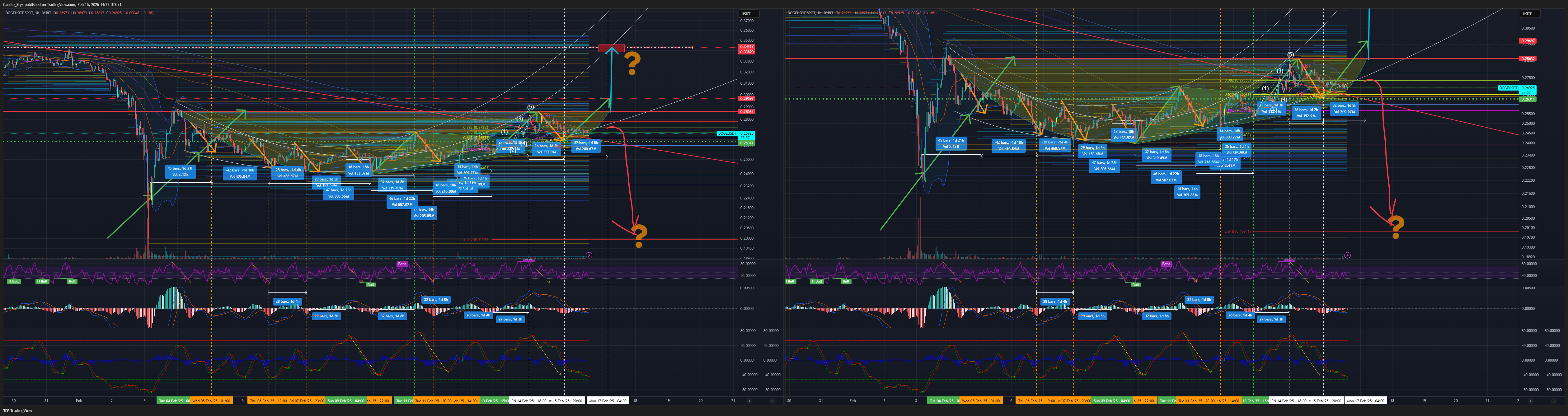 BYBIT:DOGEUSDT Obraz wykresu od CandleStyx