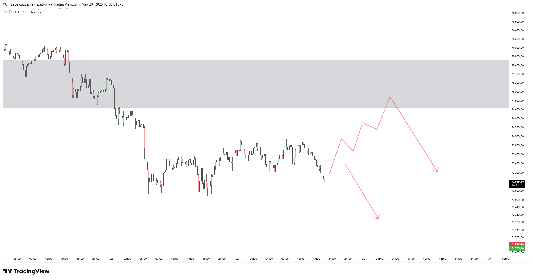 BINANCE:BTCUSDT Chart Image by YCT_Labe