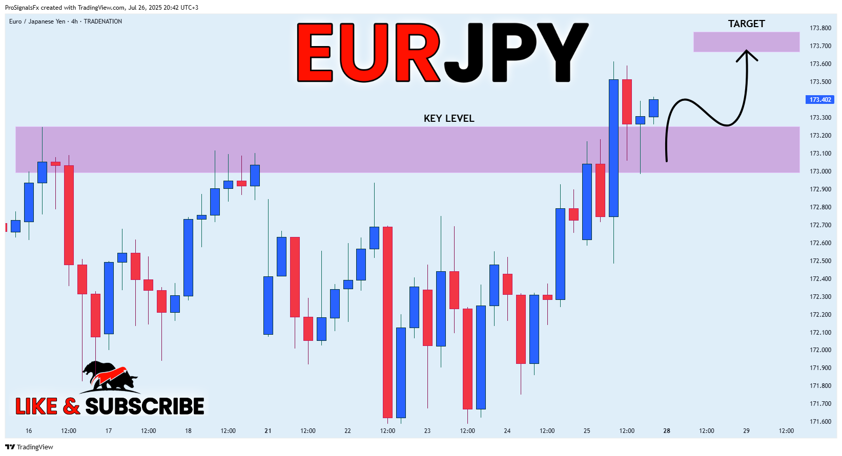 TRADENATION:EURJPY Immagine del grafico by ProSignalsFx