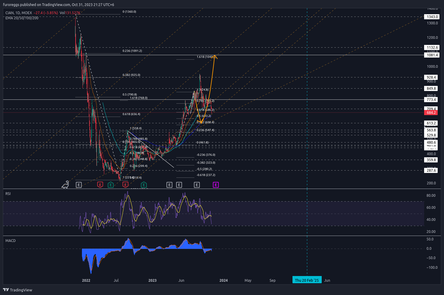 MOEX:CIAN Chart Image by WouldBeLabs