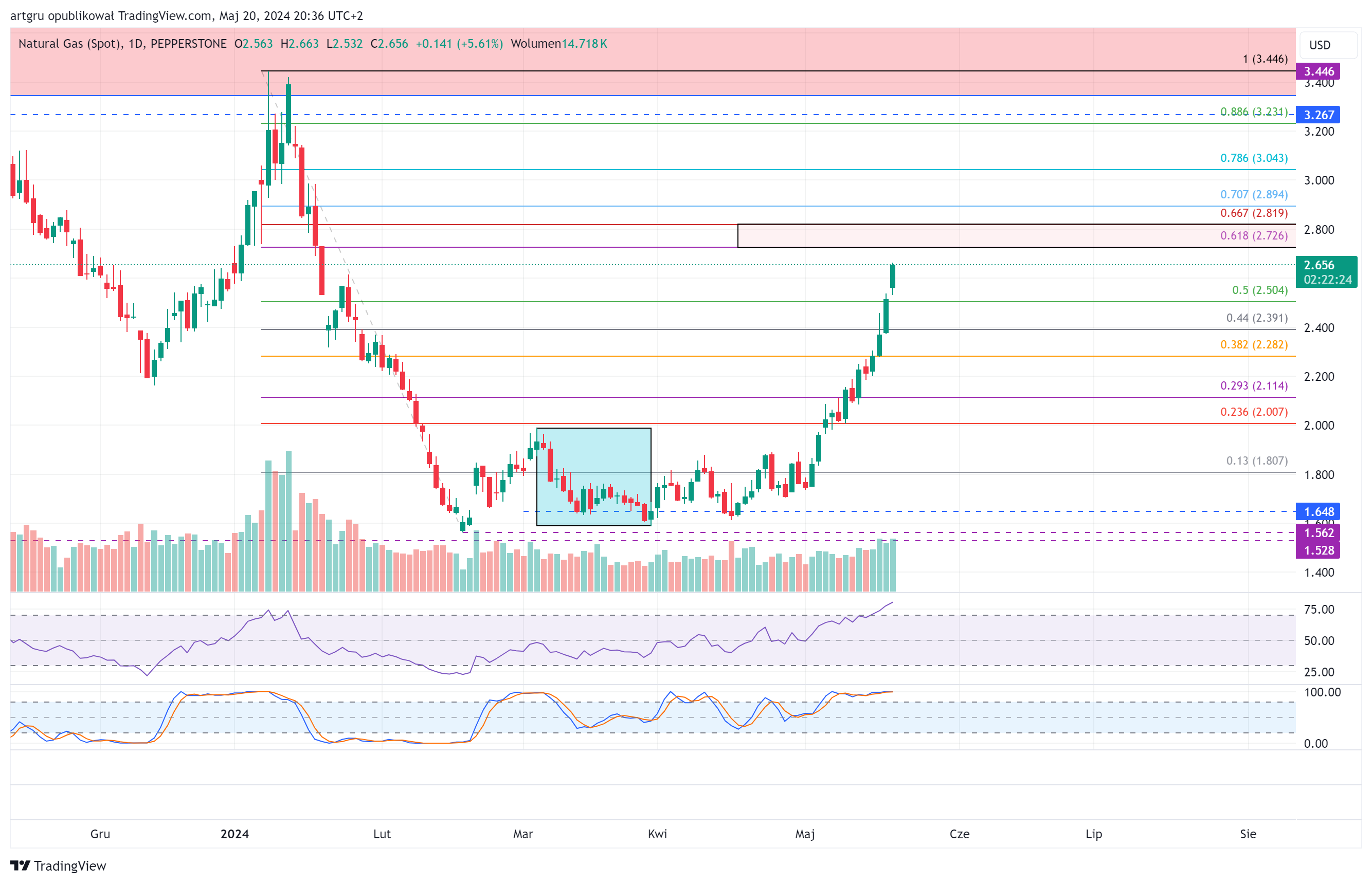 PEPPERSTONE:NATGAS Chart Image by artgru