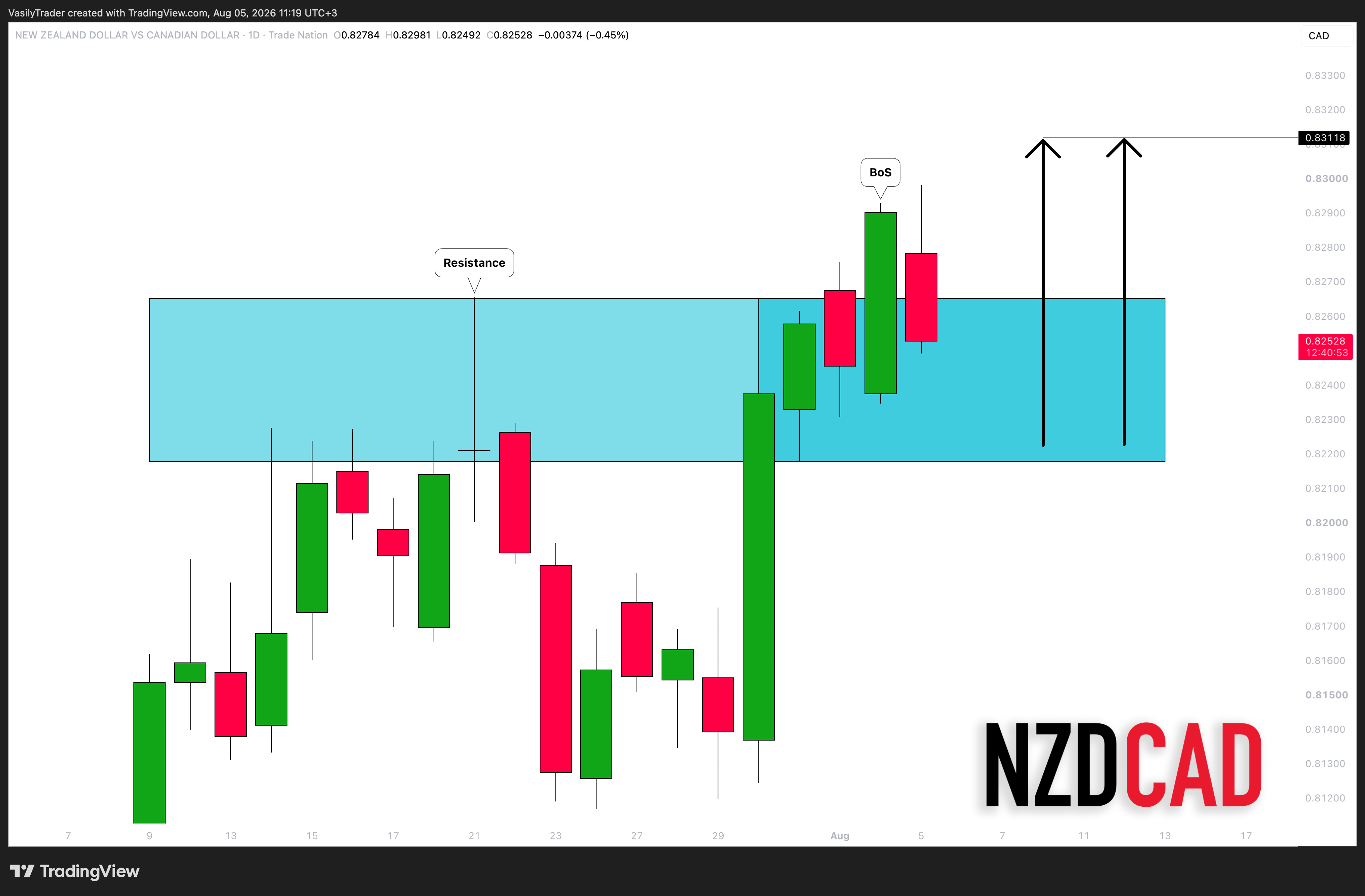 TRADENATION:NZDCAD Chart Image by VasilyTrader