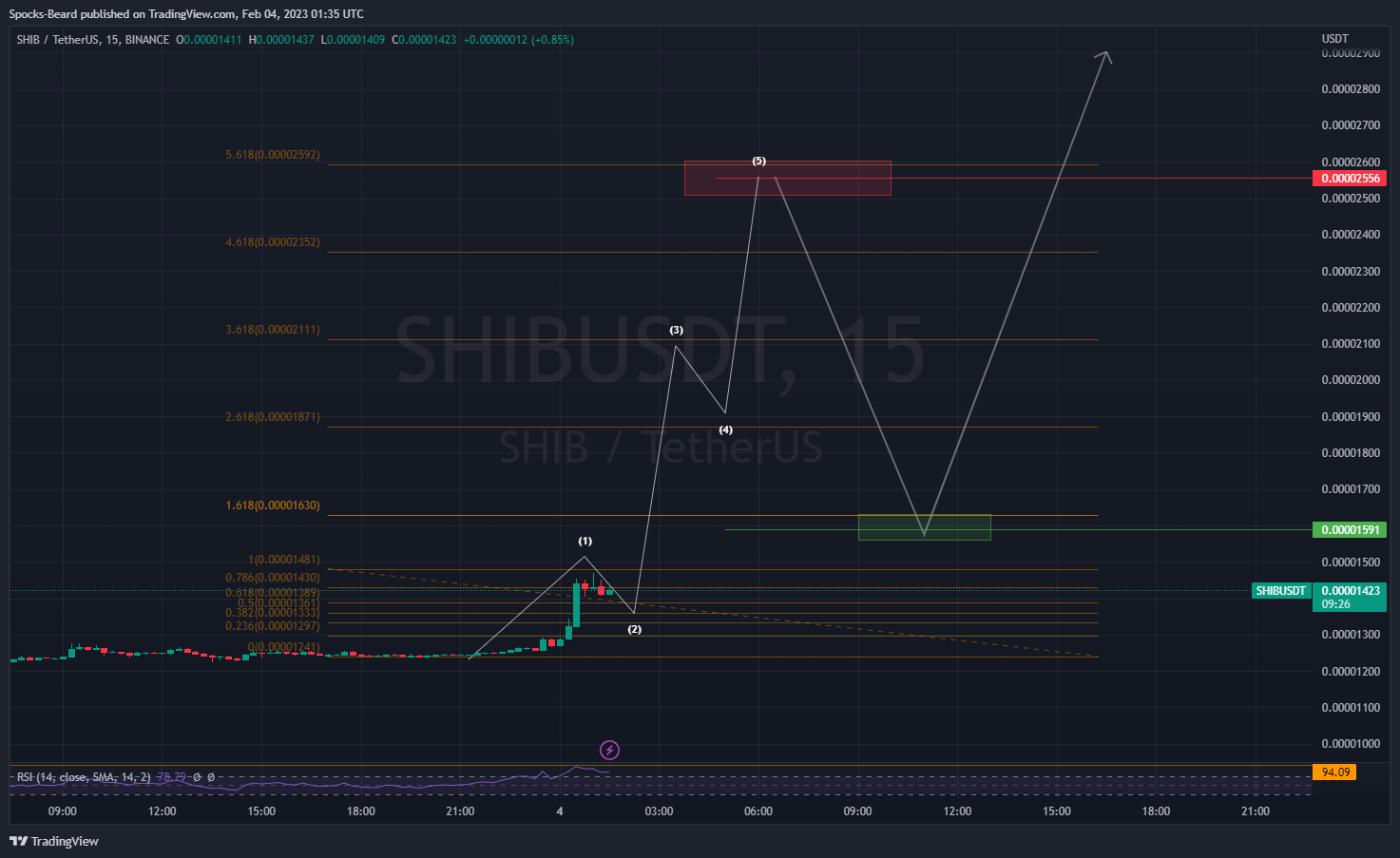 BINANCE:SHIBUSDT Chart Image by Spocks-Beard