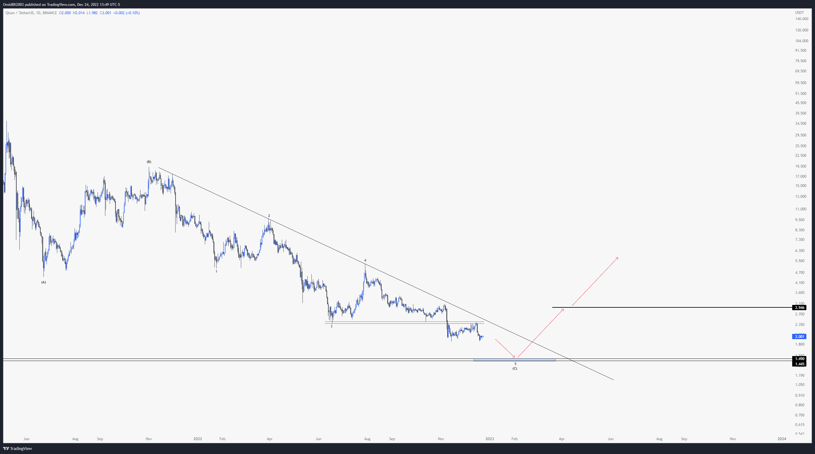 Imej Carta BINANCE:QTUMUSDT oleh OmidBK2003