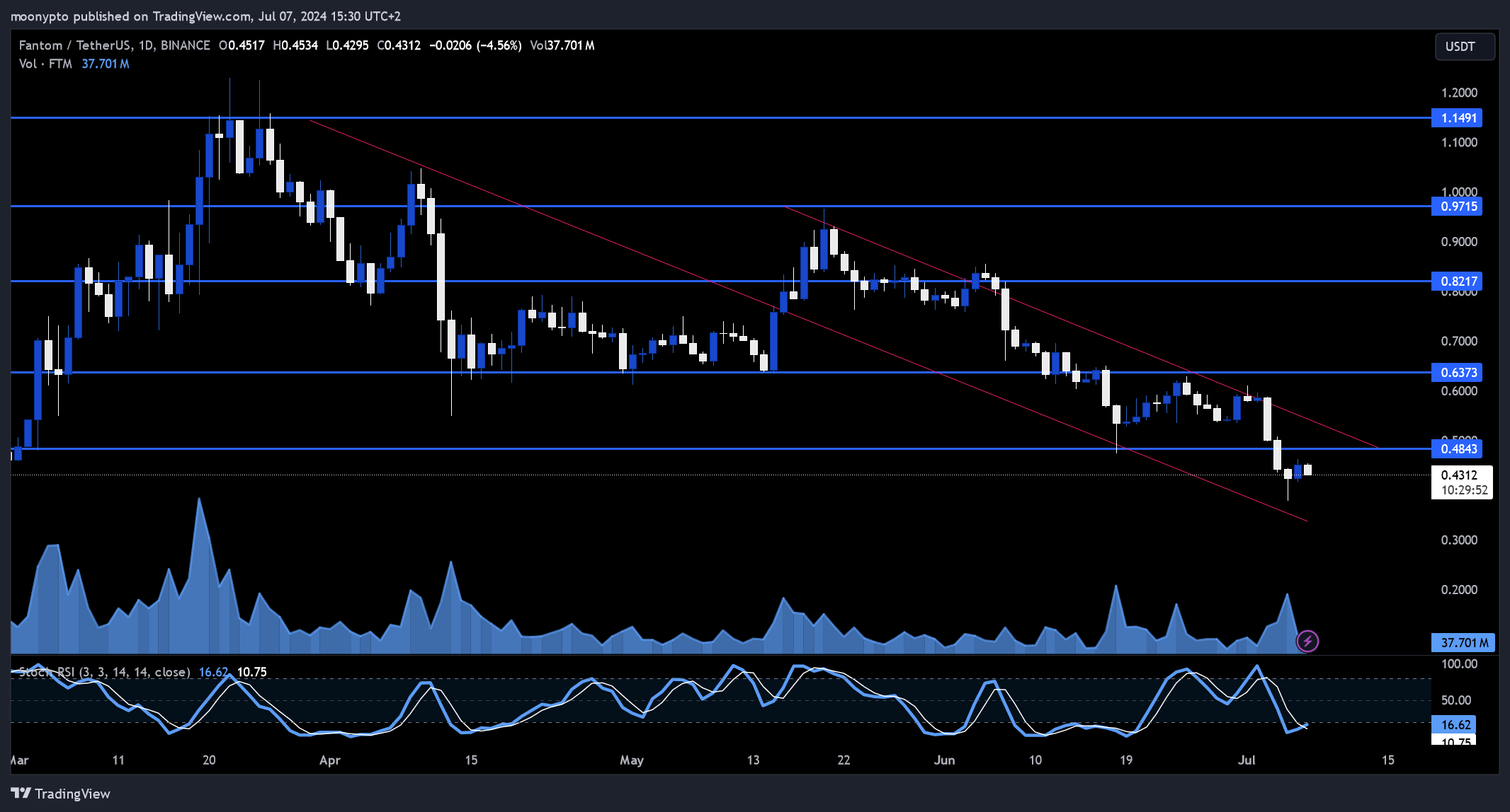 BINANCE:FTMUSDT 图表图片 由 moonypto 提供